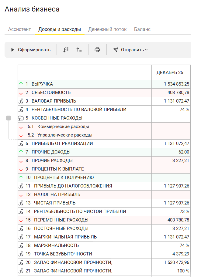 Выручка, прибыль, рентабельность в 1С:УНФ