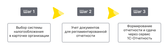 Как формировать регламентированные отчеты в 1С:УНФ